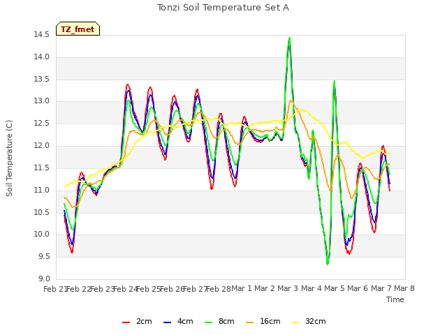plot of Tonzi Soil Temperature Set A