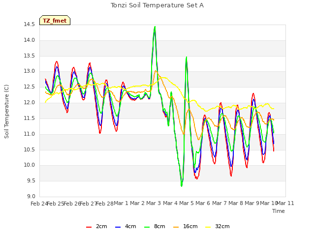 plot of Tonzi Soil Temperature Set A