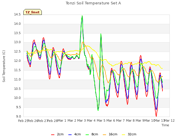 plot of Tonzi Soil Temperature Set A