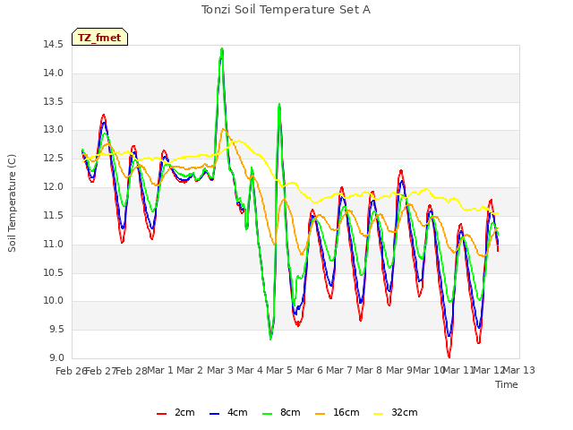 plot of Tonzi Soil Temperature Set A