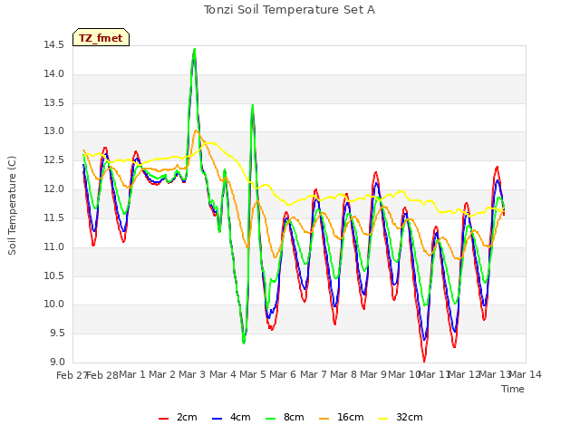 plot of Tonzi Soil Temperature Set A