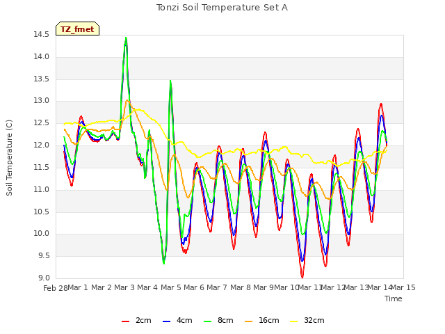 plot of Tonzi Soil Temperature Set A