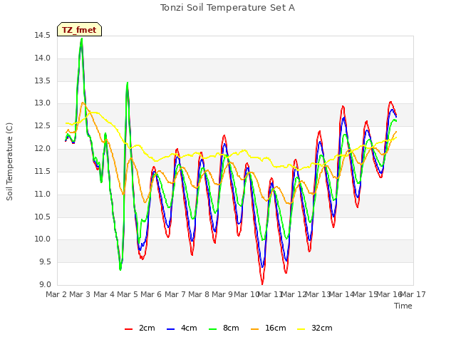 plot of Tonzi Soil Temperature Set A