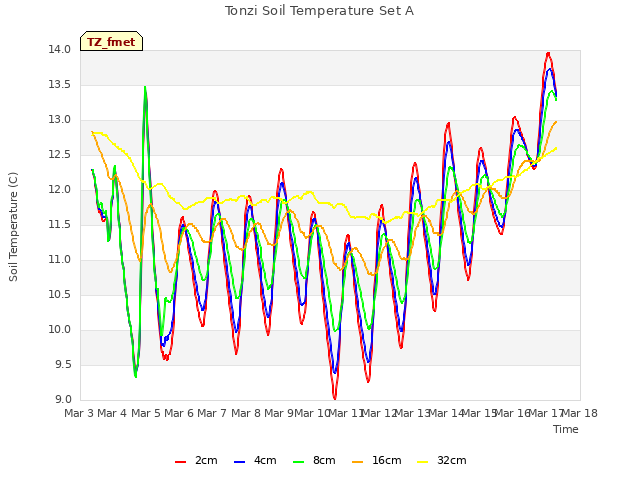 plot of Tonzi Soil Temperature Set A