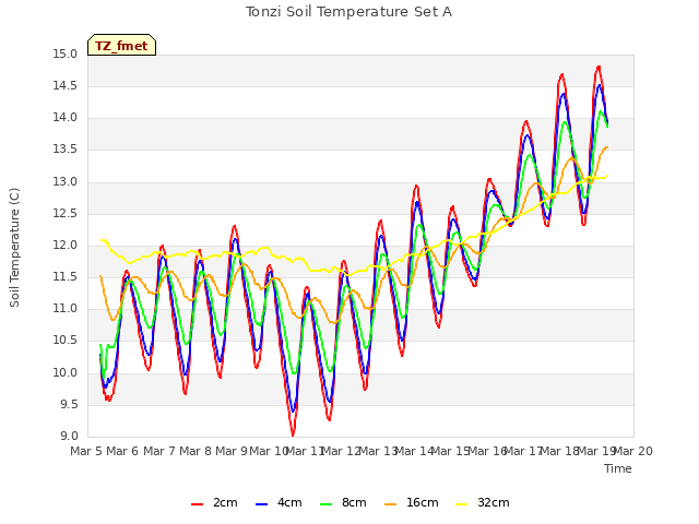plot of Tonzi Soil Temperature Set A
