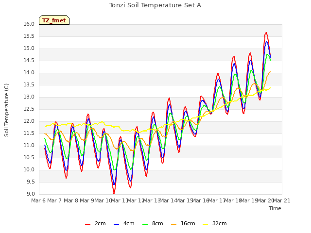 plot of Tonzi Soil Temperature Set A