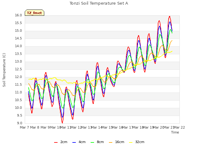 plot of Tonzi Soil Temperature Set A