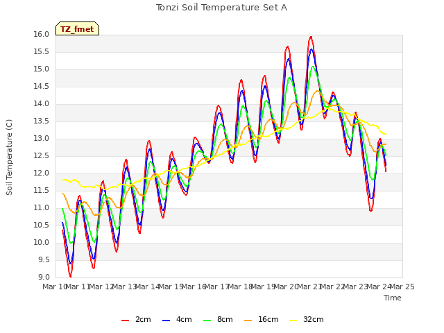 plot of Tonzi Soil Temperature Set A