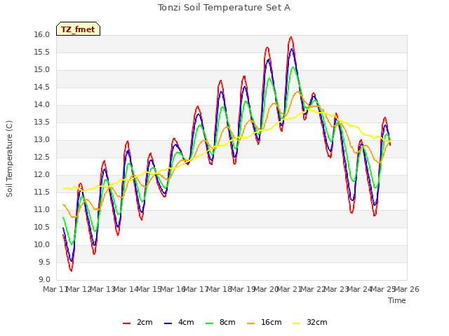 plot of Tonzi Soil Temperature Set A