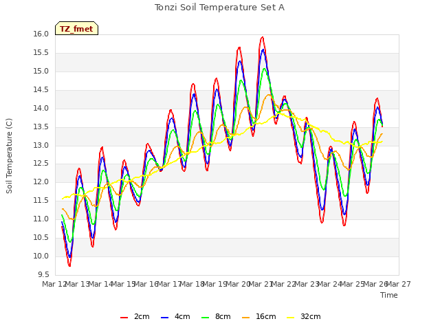 plot of Tonzi Soil Temperature Set A