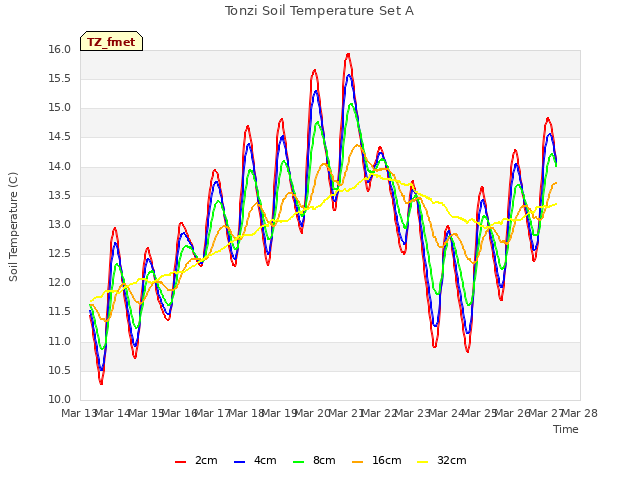 plot of Tonzi Soil Temperature Set A