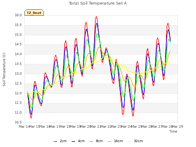 plot of Tonzi Soil Temperature Set A