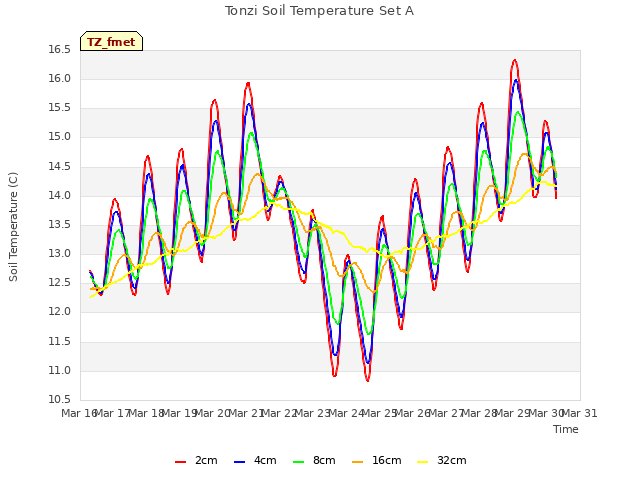 plot of Tonzi Soil Temperature Set A