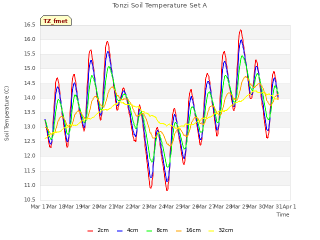 plot of Tonzi Soil Temperature Set A