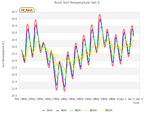 plot of Tonzi Soil Temperature Set A