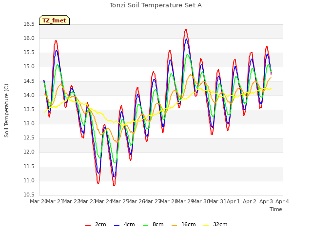 plot of Tonzi Soil Temperature Set A