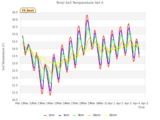 plot of Tonzi Soil Temperature Set A