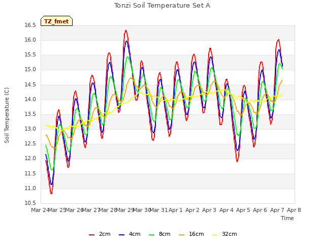 plot of Tonzi Soil Temperature Set A