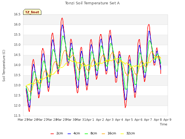 plot of Tonzi Soil Temperature Set A