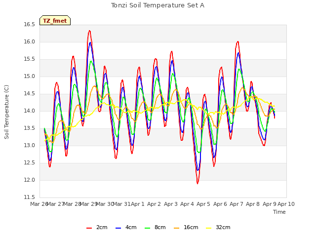 plot of Tonzi Soil Temperature Set A