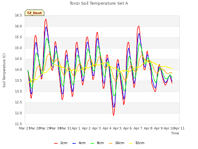 plot of Tonzi Soil Temperature Set A