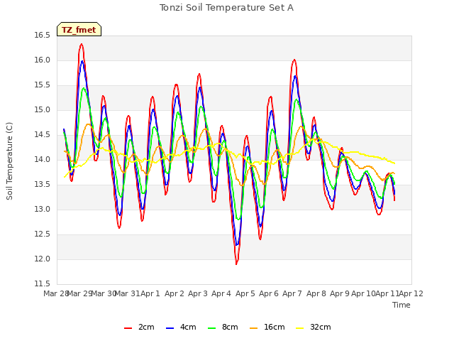 plot of Tonzi Soil Temperature Set A