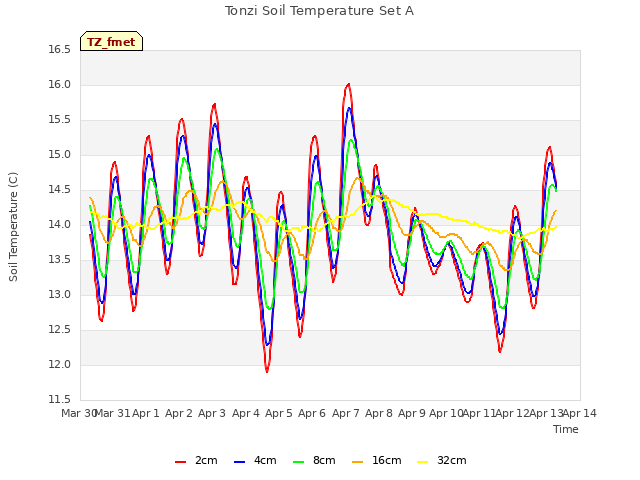 plot of Tonzi Soil Temperature Set A