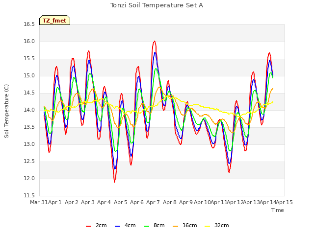 plot of Tonzi Soil Temperature Set A