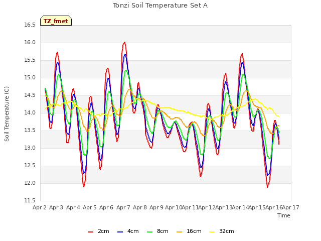 plot of Tonzi Soil Temperature Set A