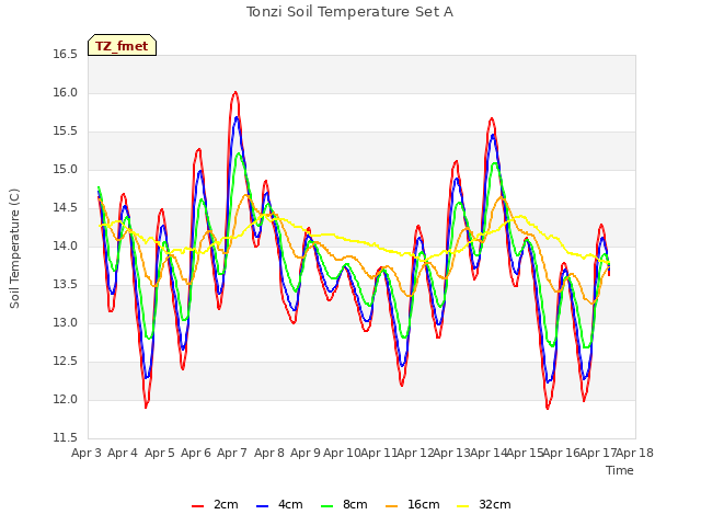 plot of Tonzi Soil Temperature Set A