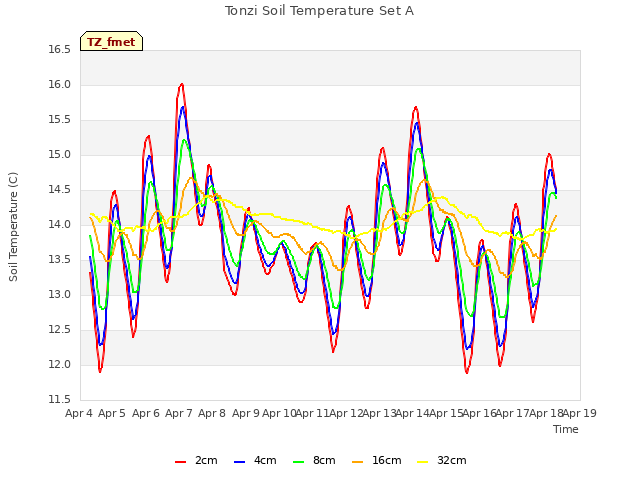 plot of Tonzi Soil Temperature Set A