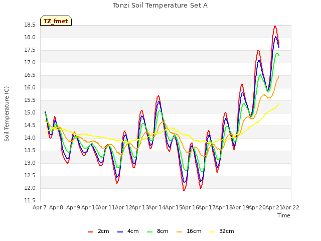 plot of Tonzi Soil Temperature Set A