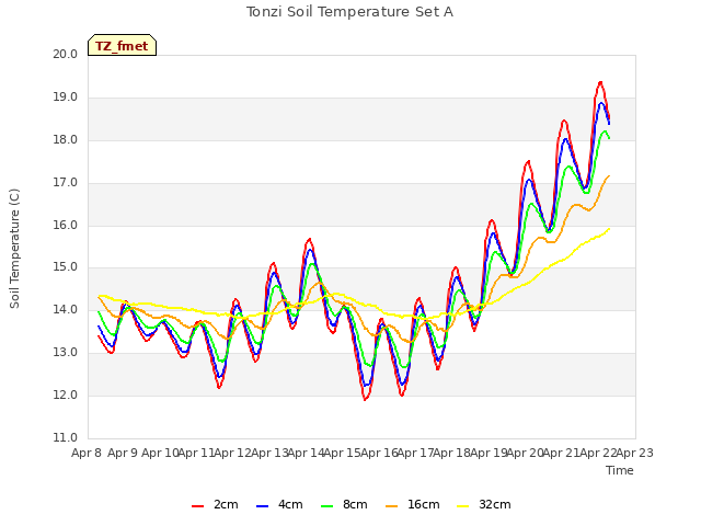 plot of Tonzi Soil Temperature Set A