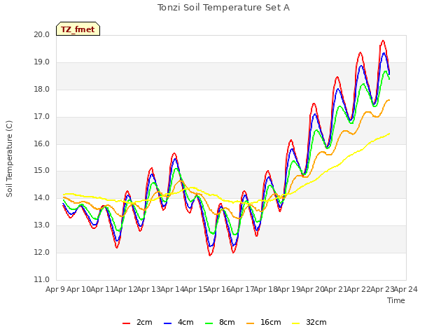 plot of Tonzi Soil Temperature Set A