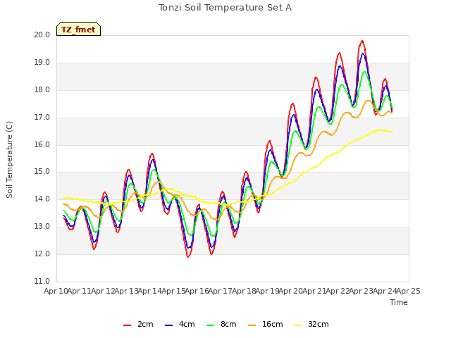 plot of Tonzi Soil Temperature Set A