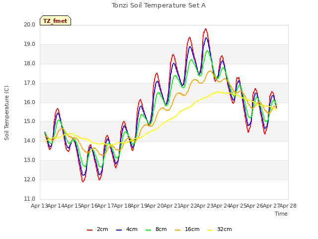 plot of Tonzi Soil Temperature Set A