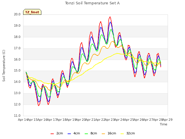 plot of Tonzi Soil Temperature Set A