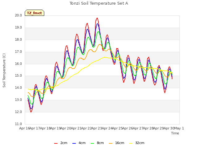 plot of Tonzi Soil Temperature Set A