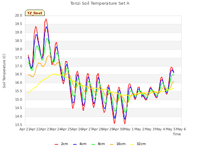 plot of Tonzi Soil Temperature Set A