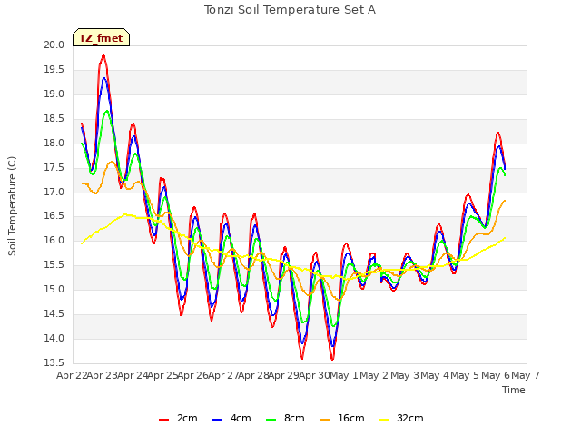 plot of Tonzi Soil Temperature Set A