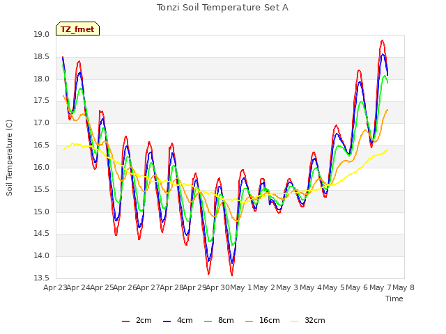 plot of Tonzi Soil Temperature Set A