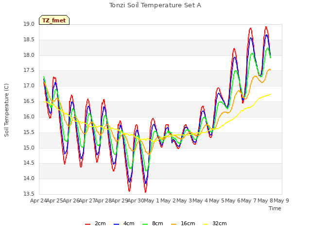 plot of Tonzi Soil Temperature Set A