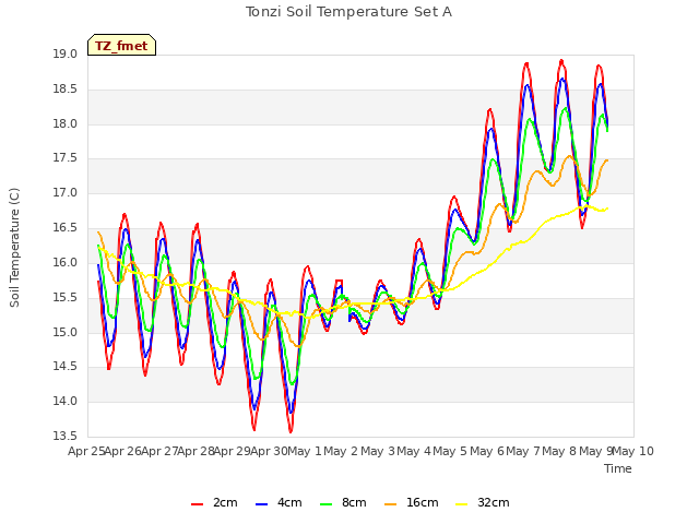 plot of Tonzi Soil Temperature Set A