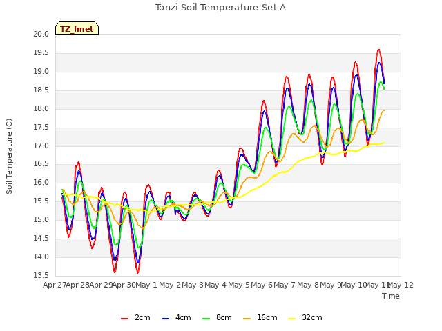 plot of Tonzi Soil Temperature Set A