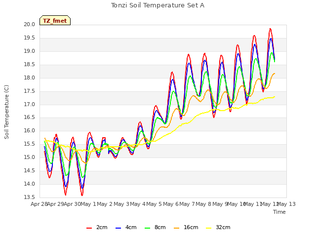 plot of Tonzi Soil Temperature Set A