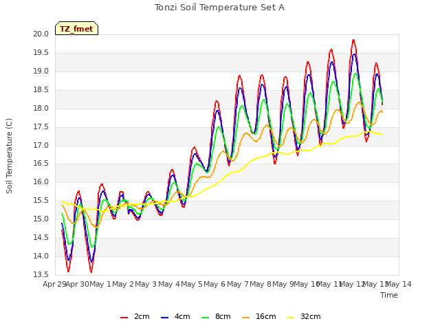 plot of Tonzi Soil Temperature Set A