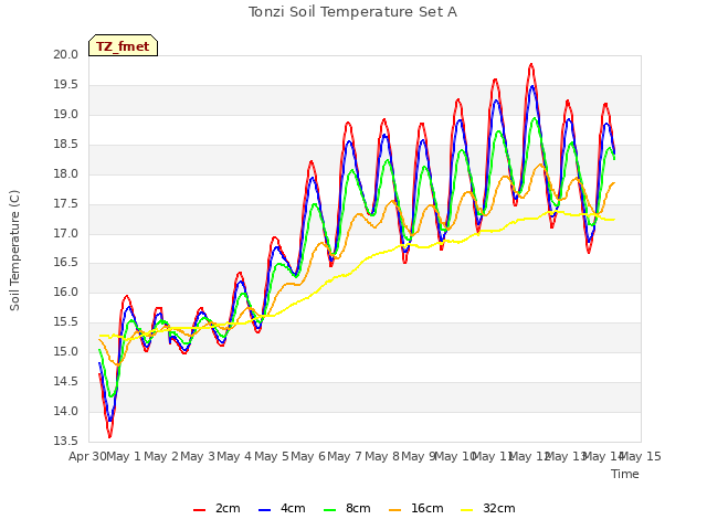 plot of Tonzi Soil Temperature Set A