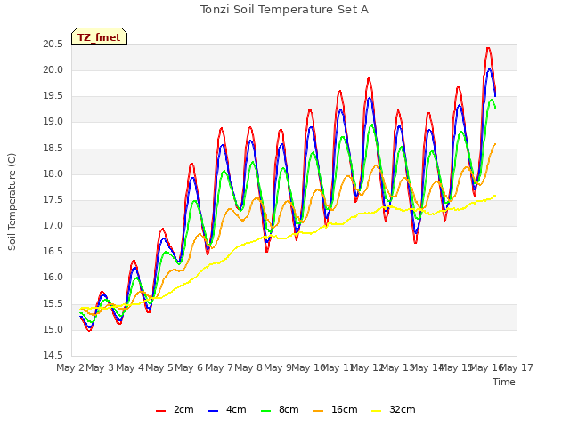 plot of Tonzi Soil Temperature Set A