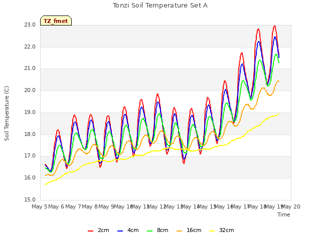 plot of Tonzi Soil Temperature Set A