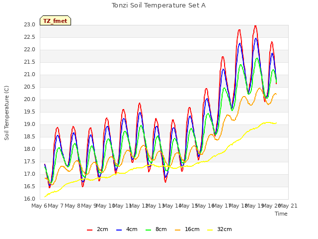 plot of Tonzi Soil Temperature Set A